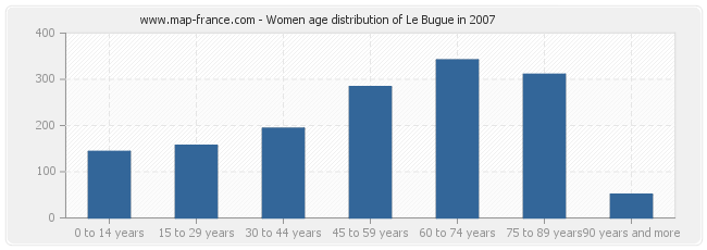 Women age distribution of Le Bugue in 2007